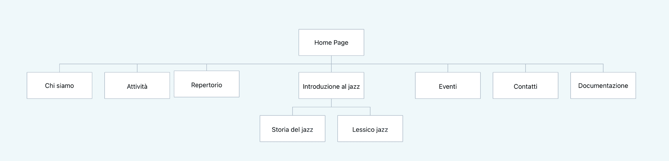 Il diagramma del sito Blue Skies